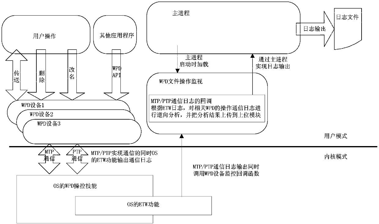 ETW-based file operation monitoring method in a WPD