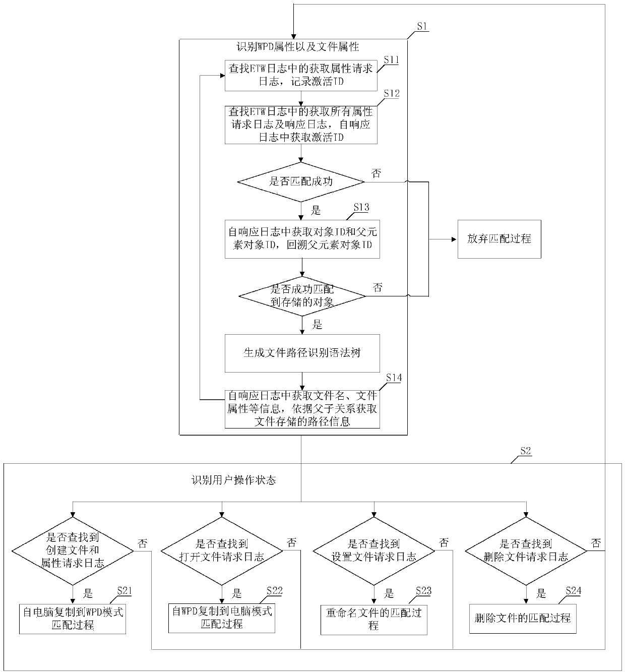 ETW-based file operation monitoring method in a WPD