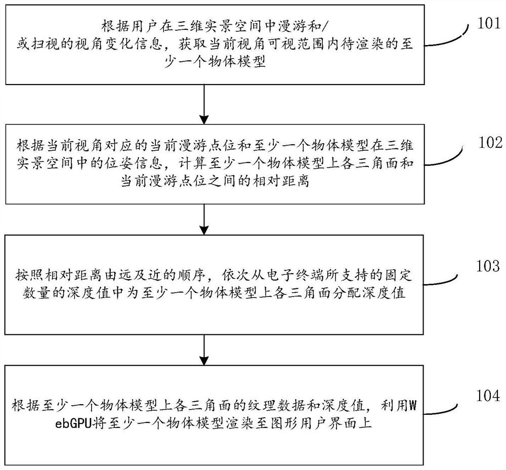 WebGPU-based rendering method, electronic equipment and storage medium