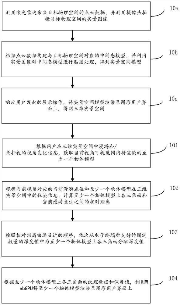 WebGPU-based rendering method, electronic equipment and storage medium