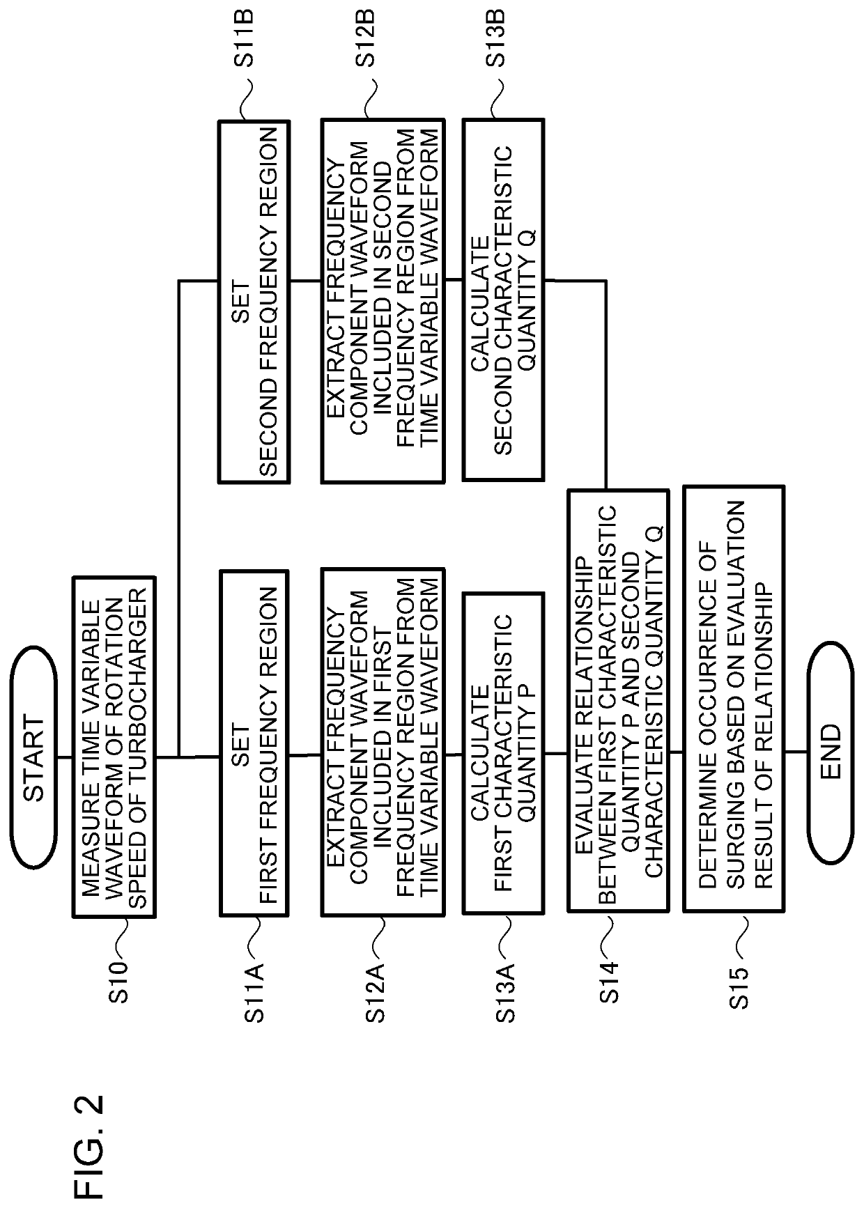 Surging detection method and surging detection device for turbocharger