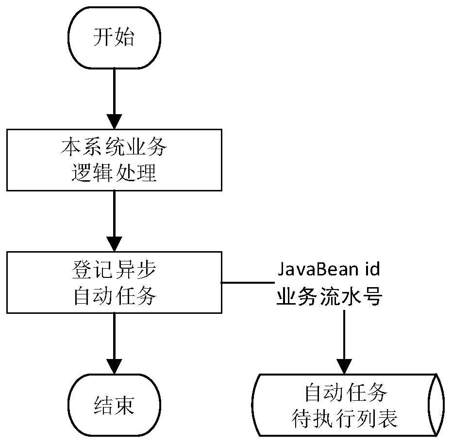 A business processing method and device