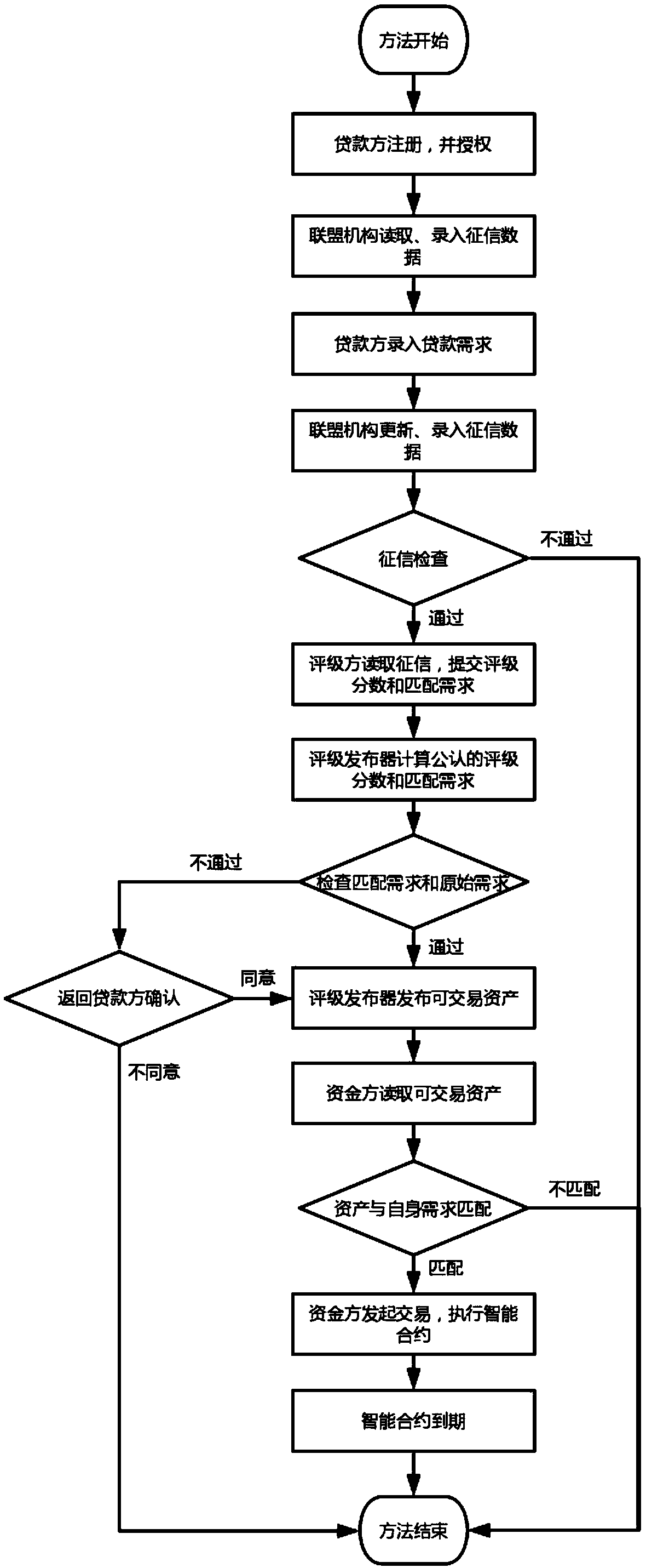 Small micro-loan transaction system and transaction method based on alliance chain