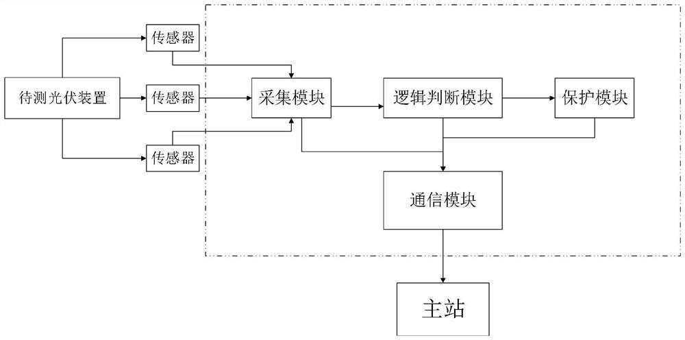 Distributed photovoltaic FTU measurement and control system and measurement and control method