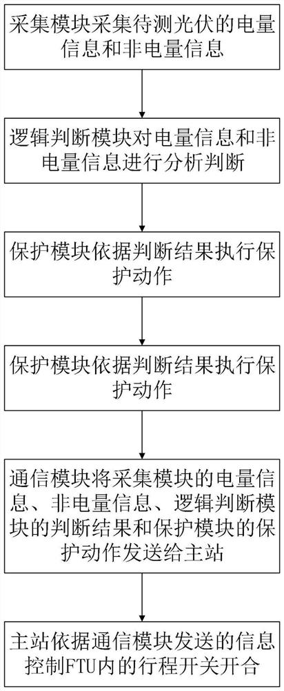 Distributed photovoltaic FTU measurement and control system and measurement and control method