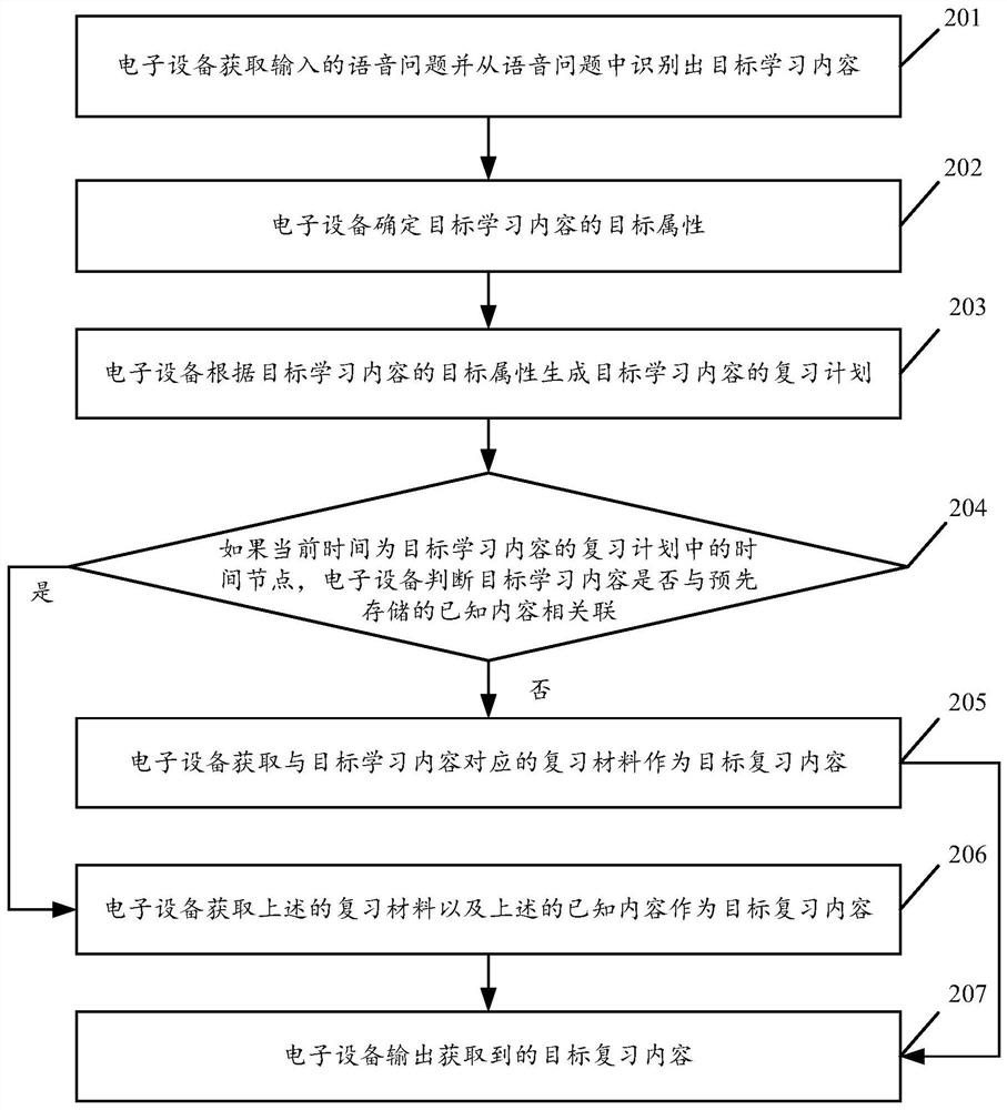 Method for recommending review content based on voice search and electronic device