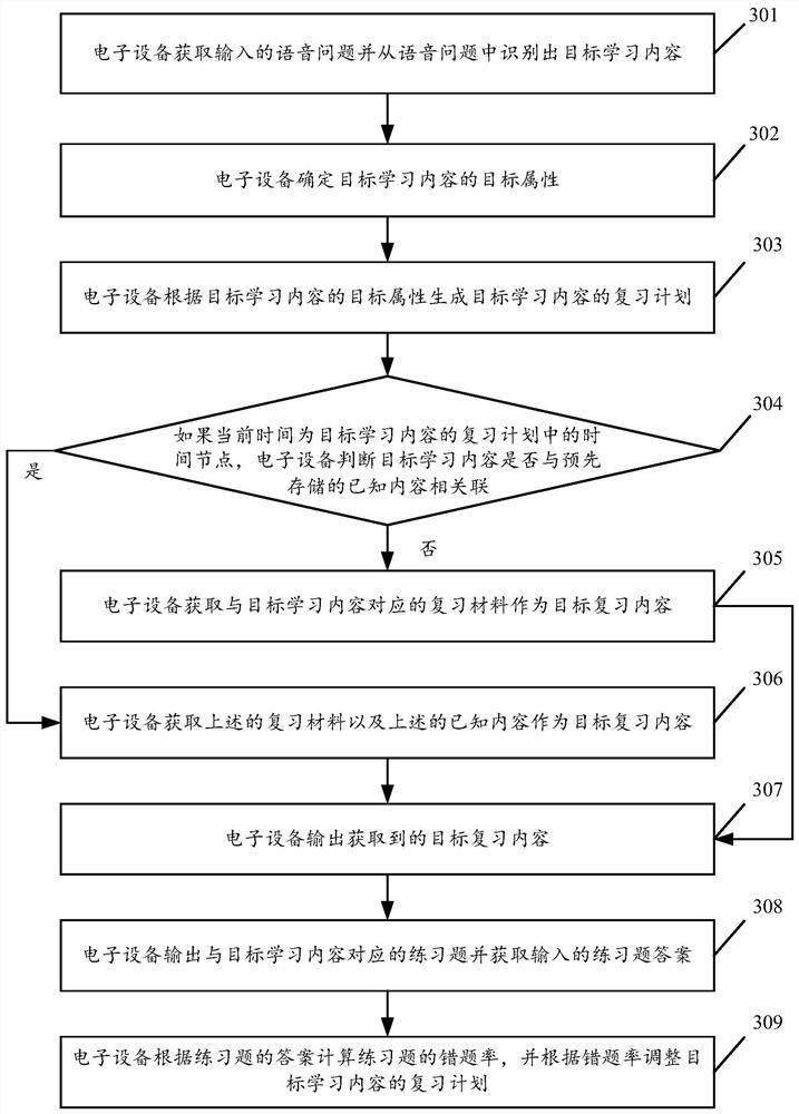 Method for recommending review content based on voice search and electronic device