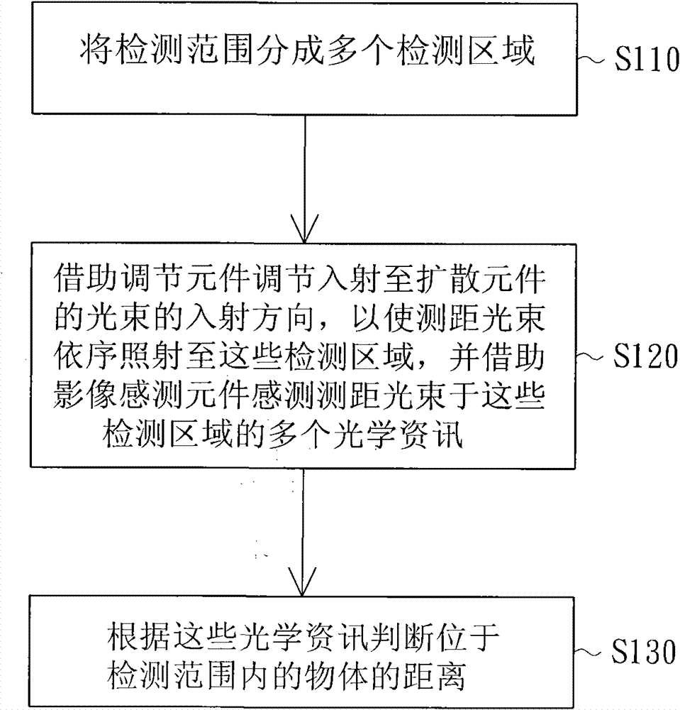 Distance measurement device and distance measurement method