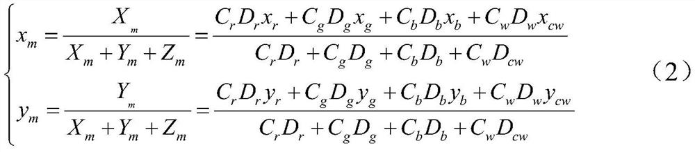 A method and system for LED dimming and color adjustment