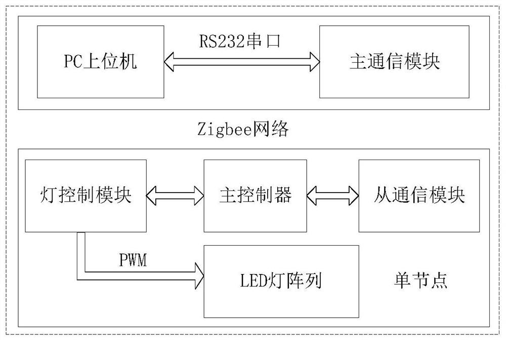 A method and system for LED dimming and color adjustment