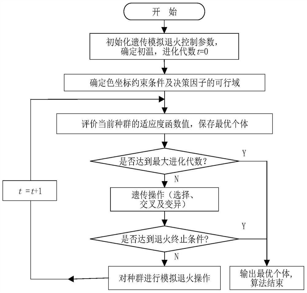 A method and system for LED dimming and color adjustment