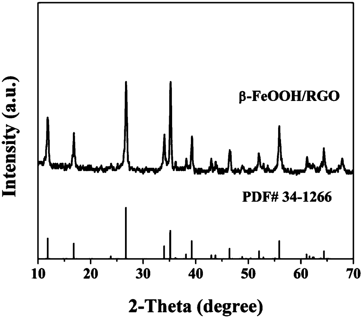 Preparation method of ultra-fine Beta-FeOOH nanorod self-assembly hollow microspheres under urea action