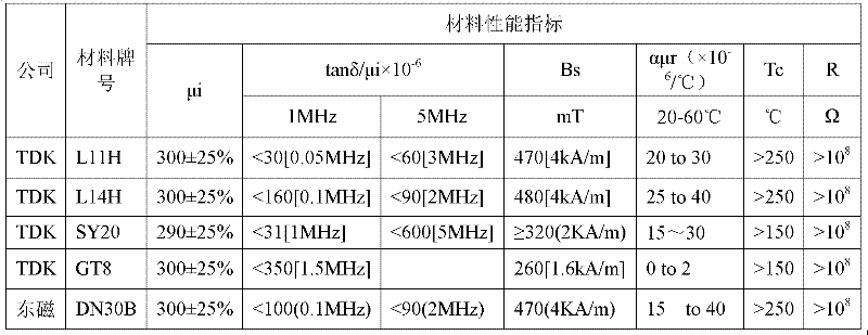 Soft-magnetic nickel-copper-zinc ferrite material and preparation method thereof