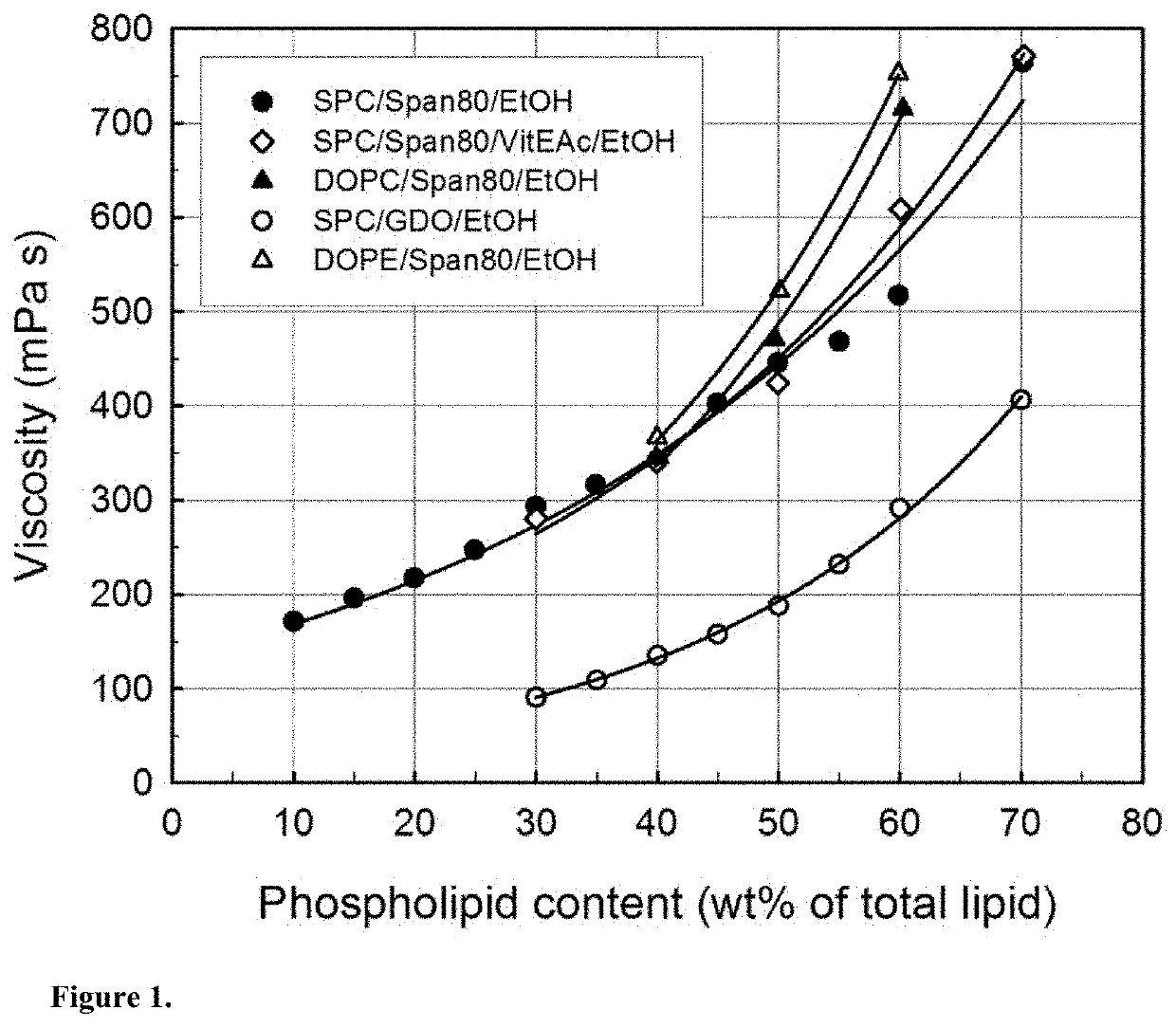 Controlled-release formulations