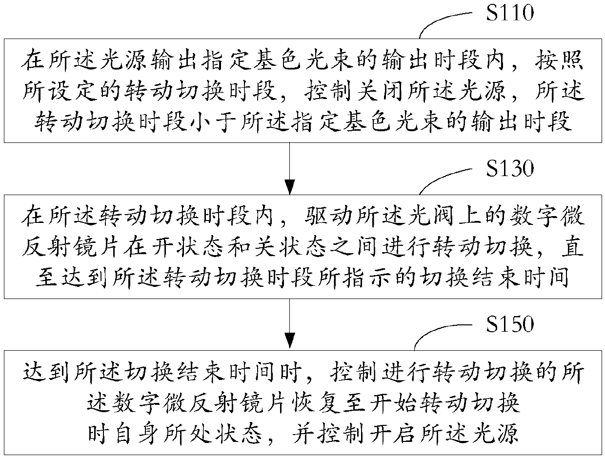 Light valve driving control method and device and projection equipment