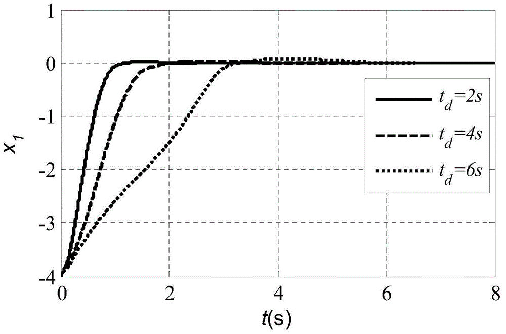 Optimal integral sliding mode control method