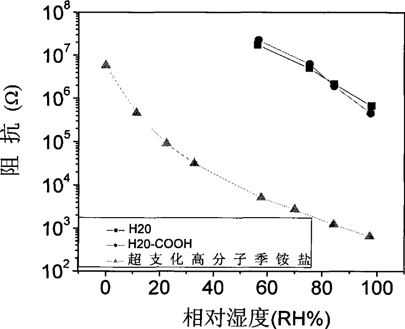 Fabrication method of polymer resistive humidity sensor with hyperbranched structure