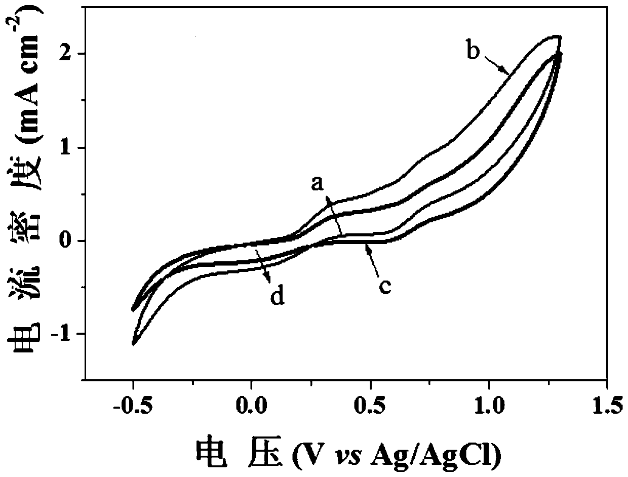 Preparation method of CeO2 modified nitrogen-doped graphene DSSC counter electrode