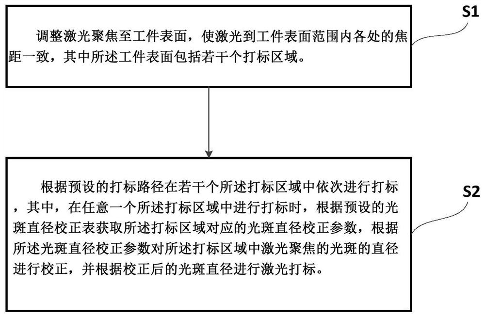 A large-format laser marking method and device