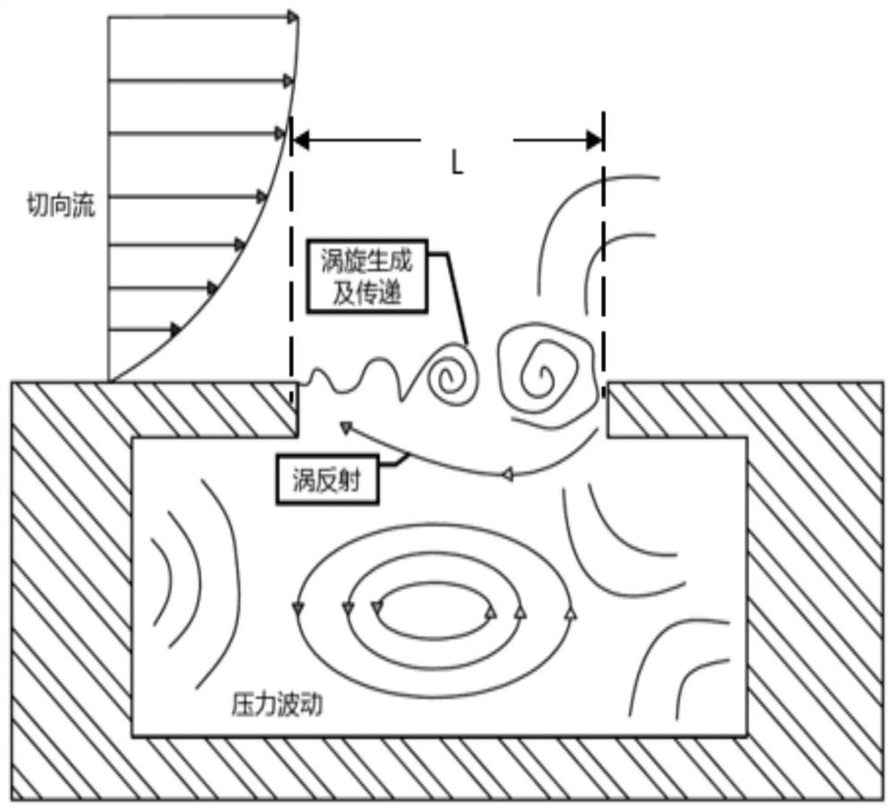 Device for weakening windowing roar and vehicle