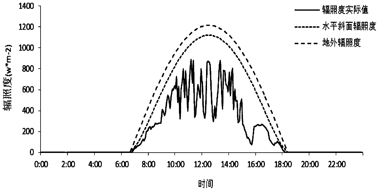 A cloud layer tracking technology independent of equipment and an intra-hour irradiance prediction method