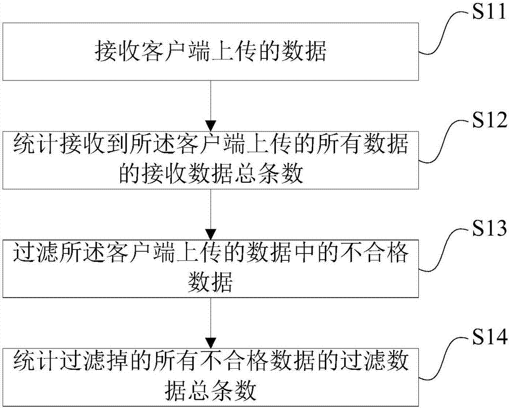 A data processing method, a distributed file system and a data server