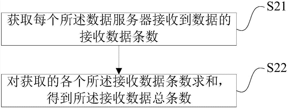 A data processing method, a distributed file system and a data server