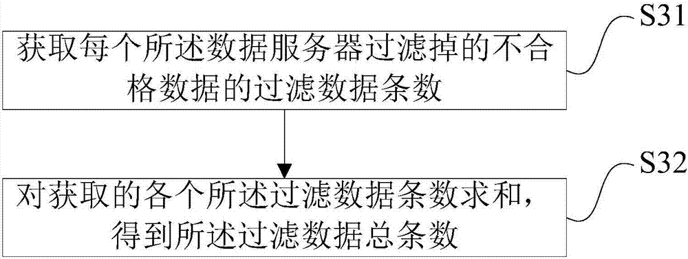 A data processing method, a distributed file system and a data server