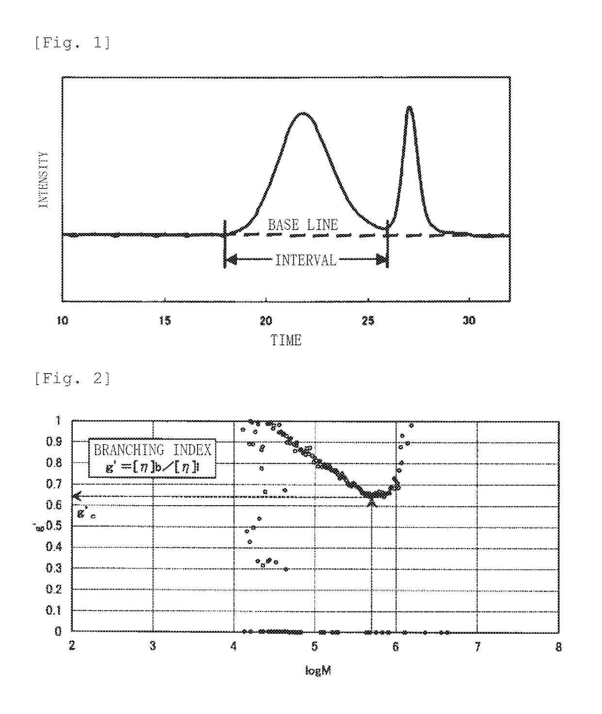 Ethylene-α-olefin copolymer and olefin resin composition