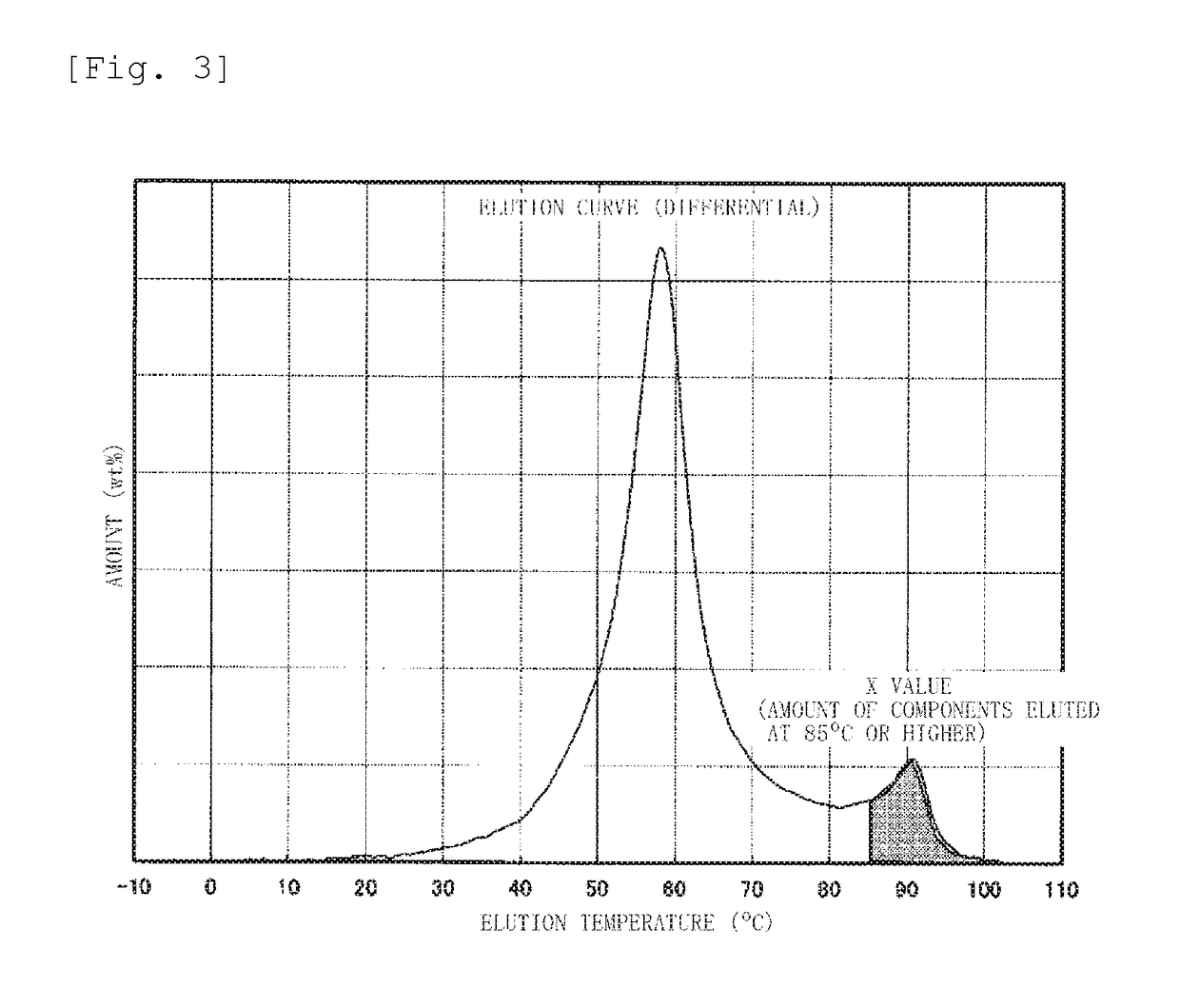 Ethylene-α-olefin copolymer and olefin resin composition