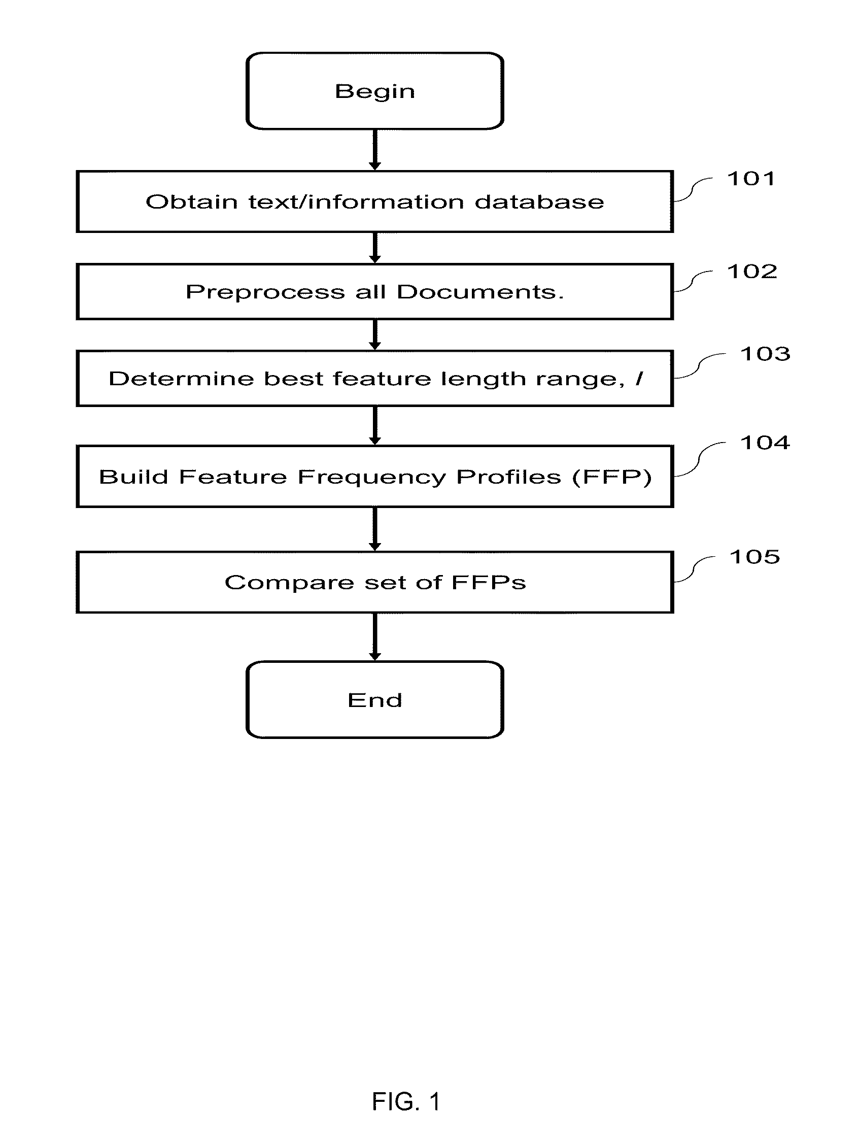 Computational Method for Comparing, Classifying, Indexing, and Cataloging of Electronically Stored Linear Information