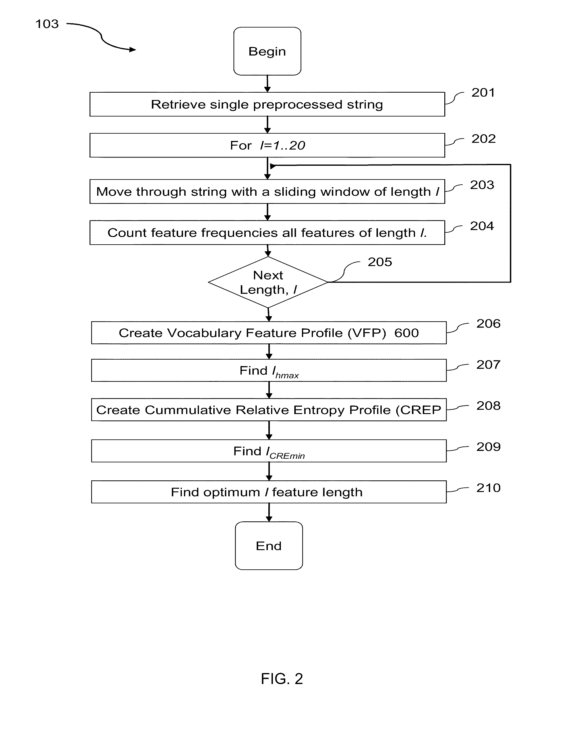 Computational Method for Comparing, Classifying, Indexing, and Cataloging of Electronically Stored Linear Information