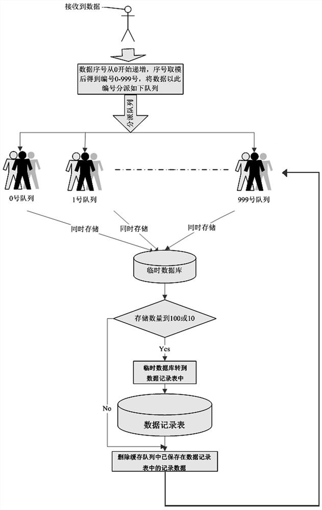 A Parallel Storage Method of Multiple Buffer Queues