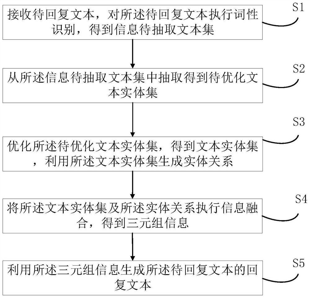 Intelligent dialogue method and device, electronic equipment and storage medium