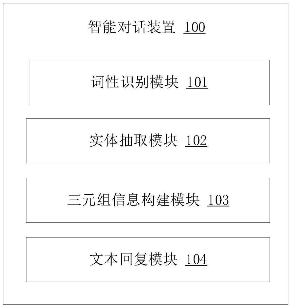 Intelligent dialogue method and device, electronic equipment and storage medium