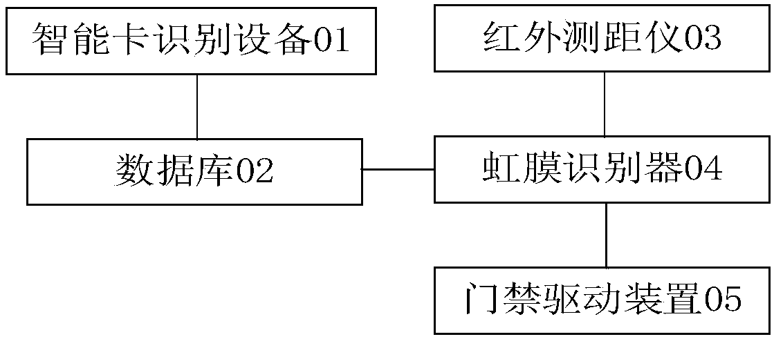 Access control system based on biological characteristics