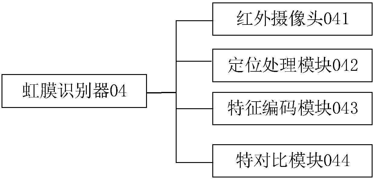 Access control system based on biological characteristics