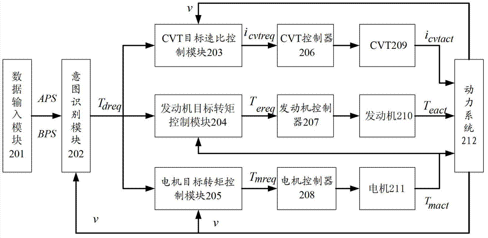 Control method and control system for optimal power allocation of CVT (continuously variable transmission) hybrid electric vehicle