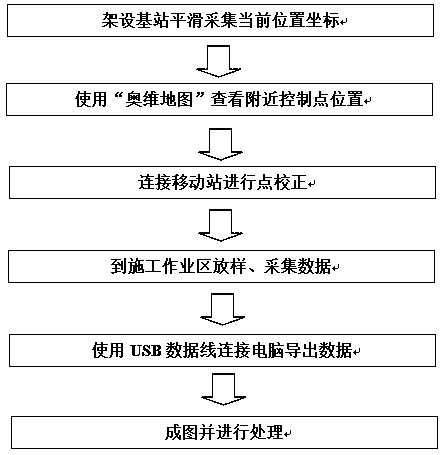 Linear project GPS rapid lofting construction method