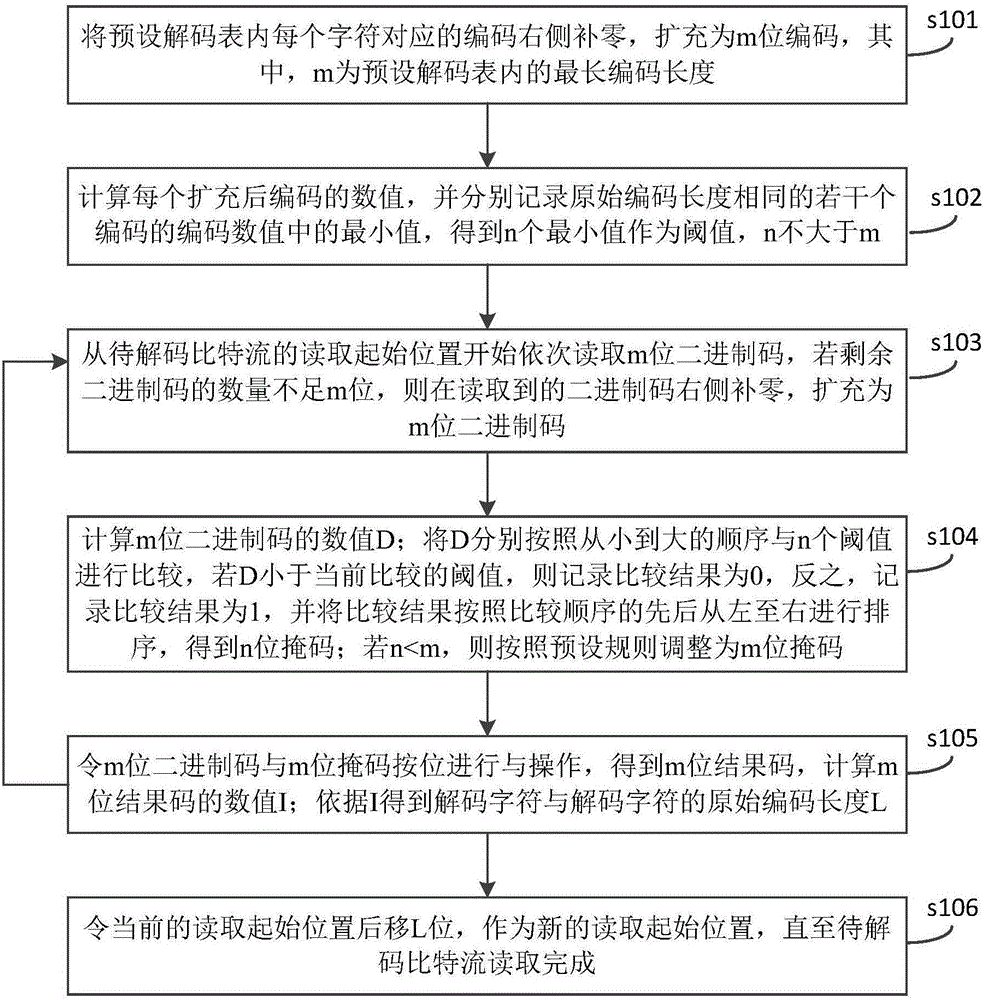 Normal form Huffman decoding method and device