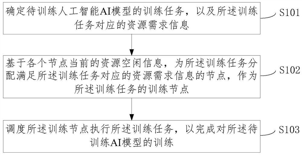 Artificial intelligence model training method, device and equipment and storage medium