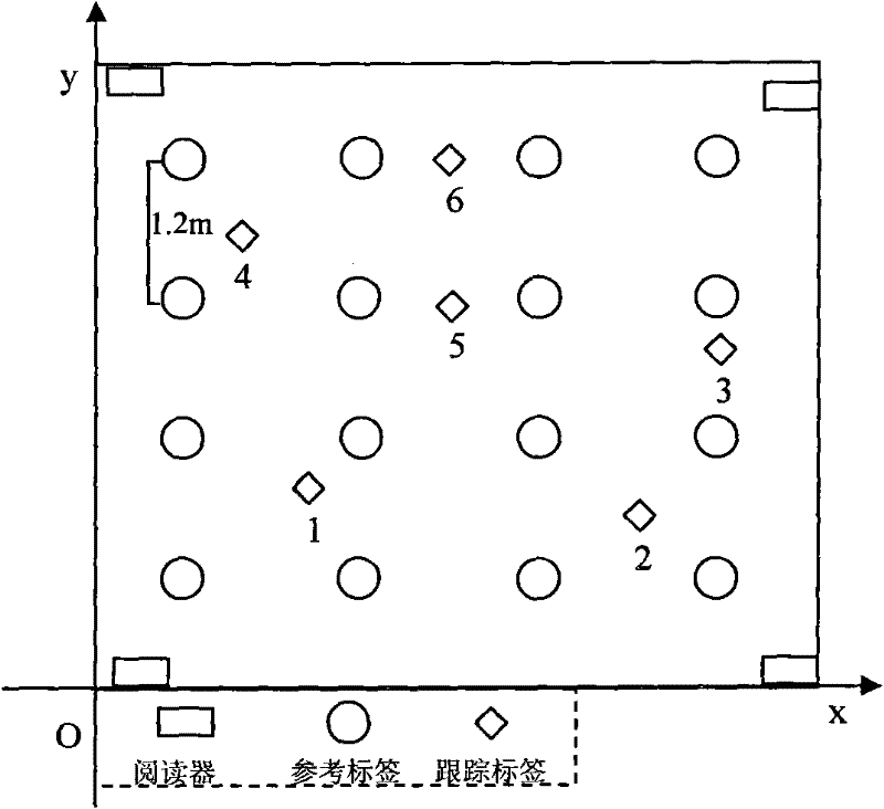 Locating method for RFID indoor locating system