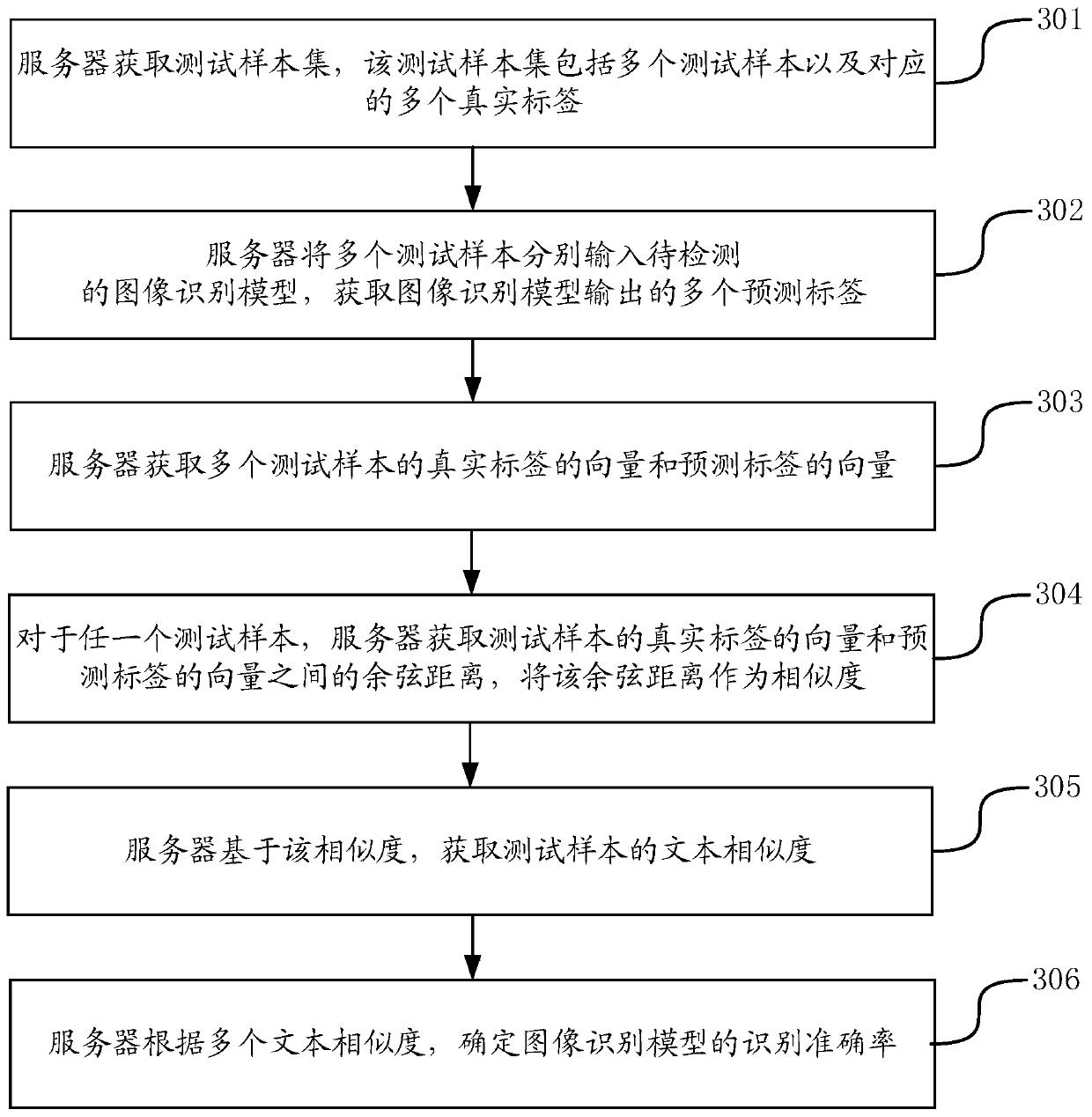 Performance detection method and device for image recognition model, server and storage medium