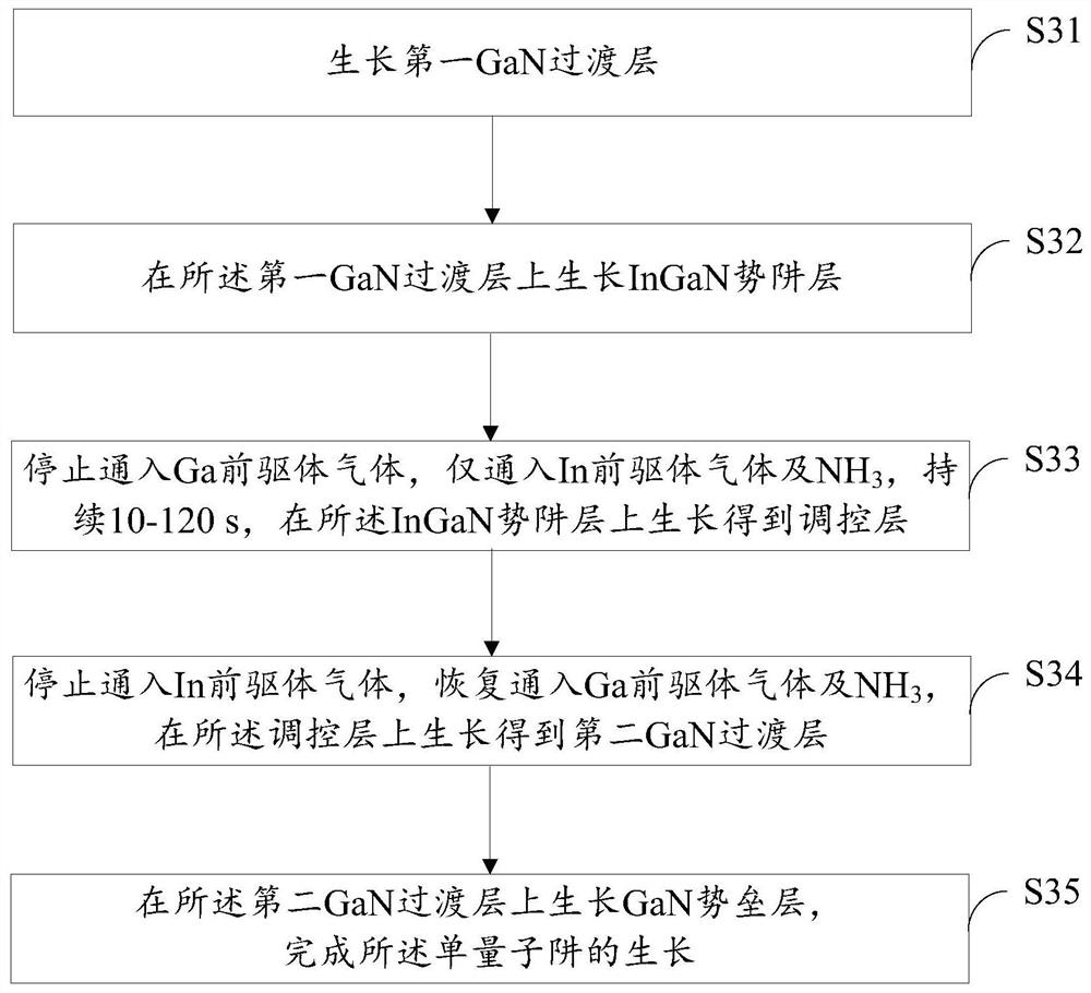 A kind of LED epitaxial structure and preparation method thereof and LED chip