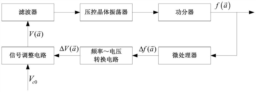 A kind of crystal oscillator anti-vibration compensation device and method based on binary code