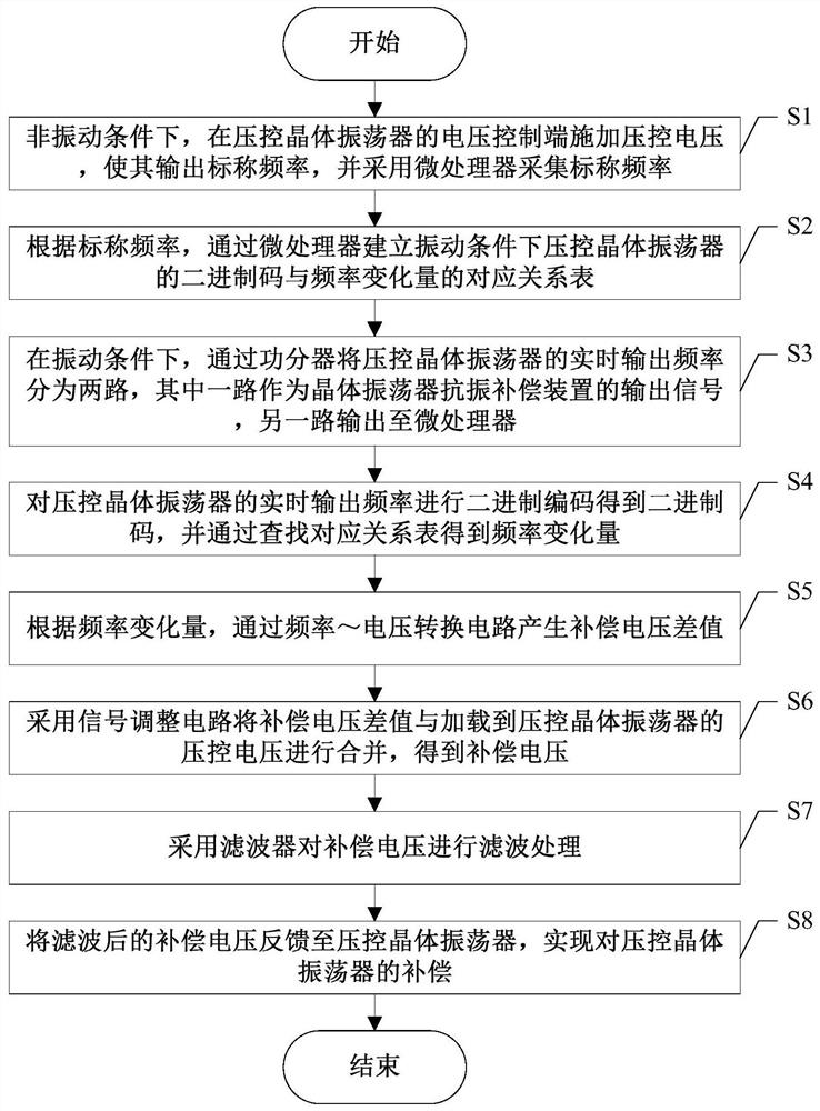 A kind of crystal oscillator anti-vibration compensation device and method based on binary code