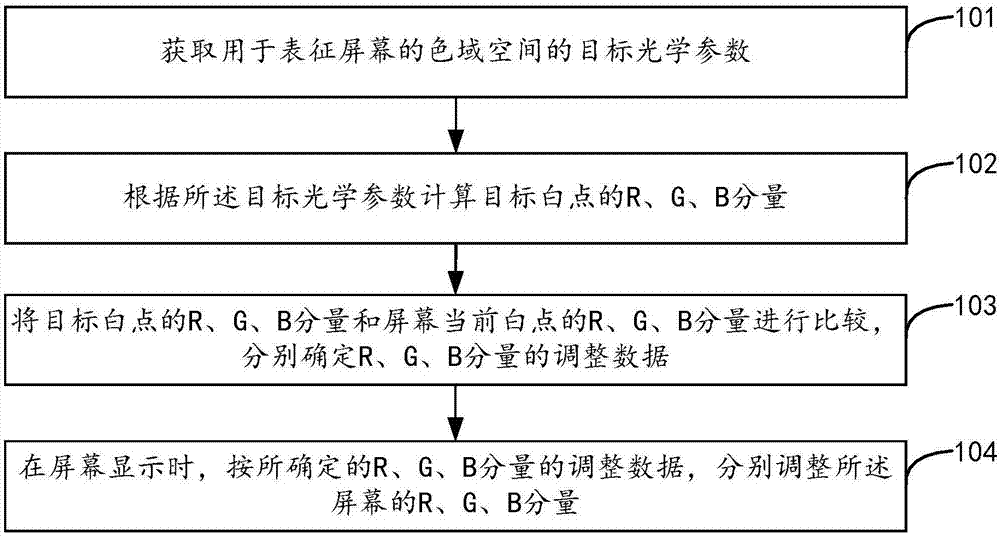 Screen color adjustment method and device, equipment and storage medium
