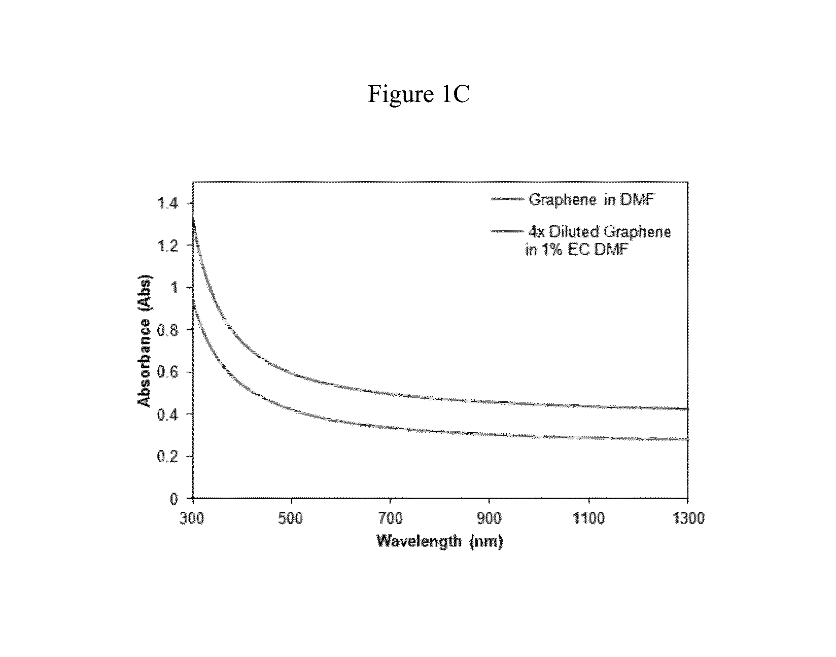 Methods for preparation of concentrated graphene compositions and related composite materials