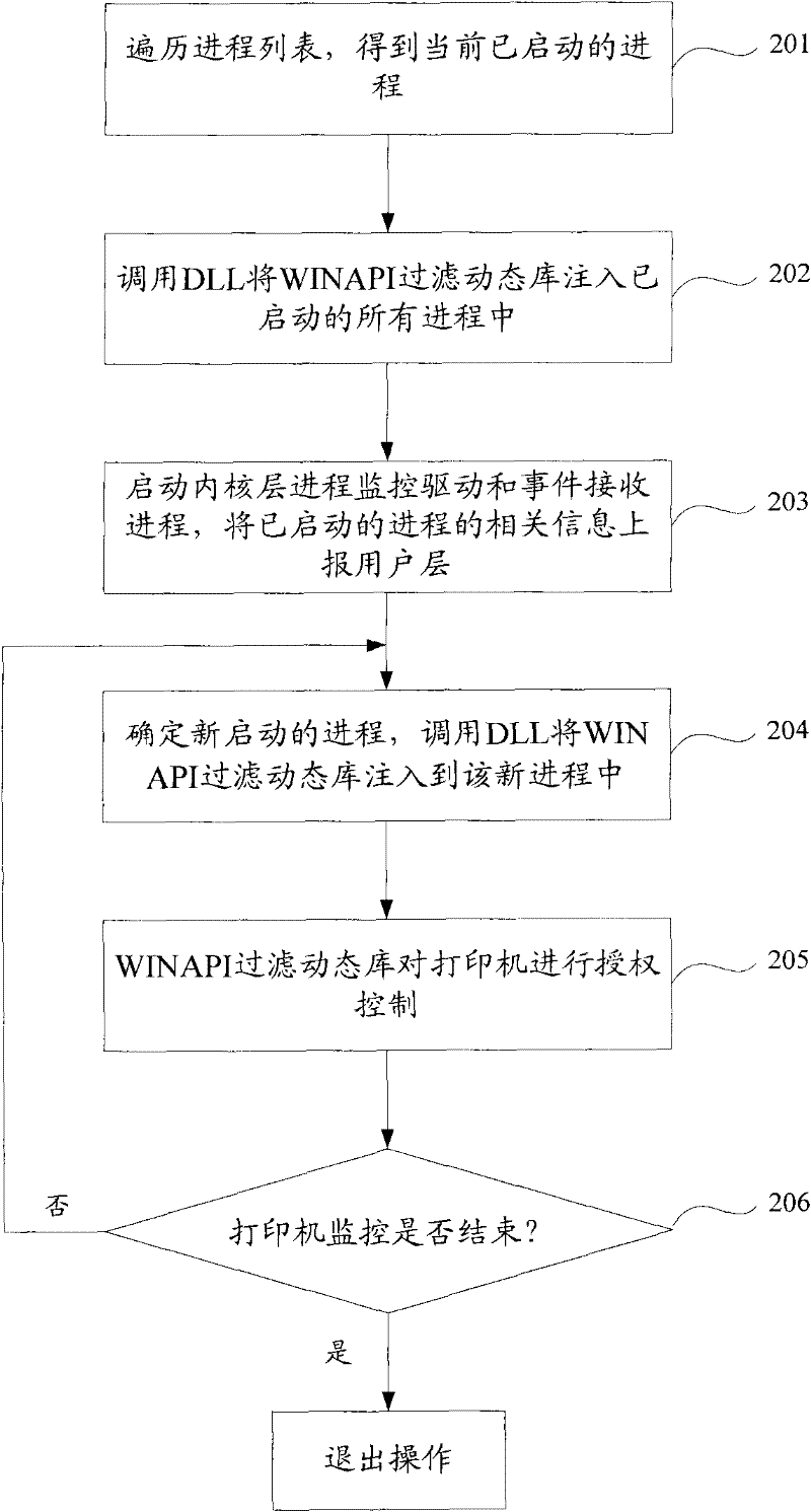 Method and system for monitoring printing