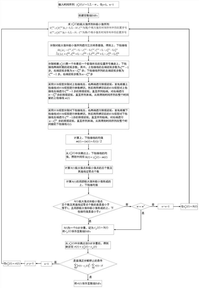 Ship motion forecasting method based on improved EMD-AR model